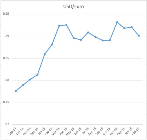 Euro