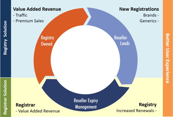 The three stages of generating additional revenue.